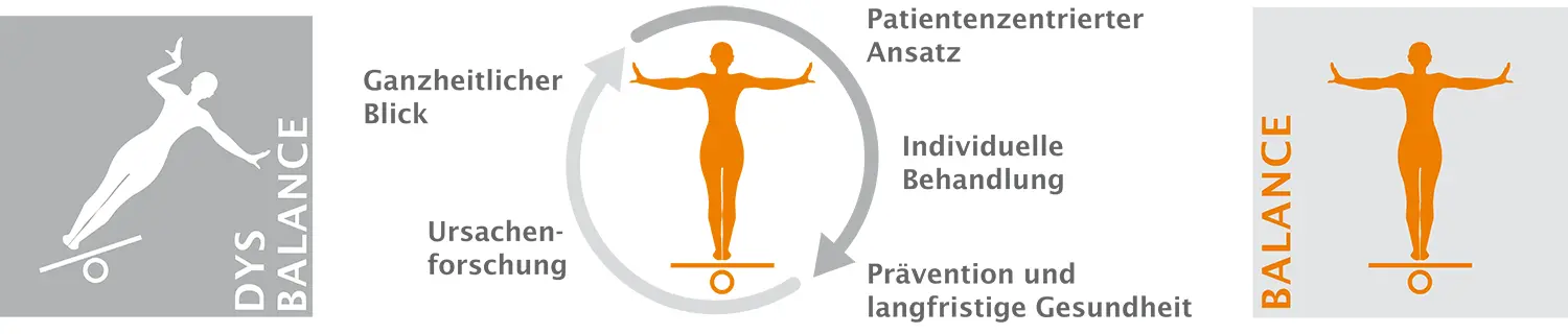 Hauptprinzipien der funktionellen Medizin